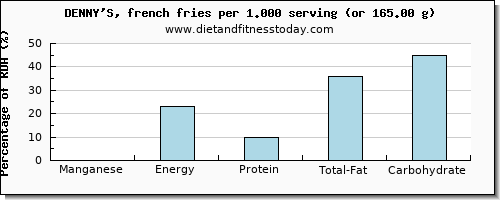manganese and nutritional content in french fries
